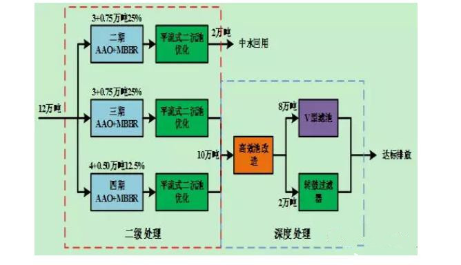 MBBR工藝在污水處理廠提量增效中的應用