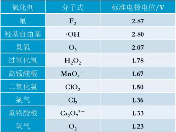 *氧化芬頓法處理工業(yè)廢水達標排放
